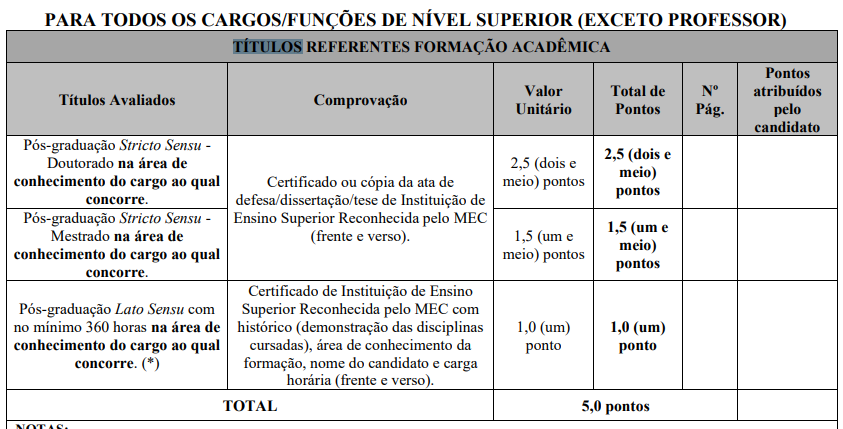 Concurso Buritis: Tabela de atribuição de pontos na avaliação de títulos aos cargos de nível superior