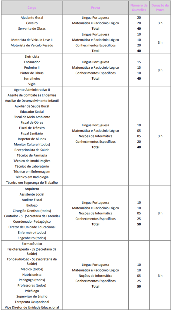 Tabela de detalhes da prova objetiva para todos os cargos exceto Guarda Civil