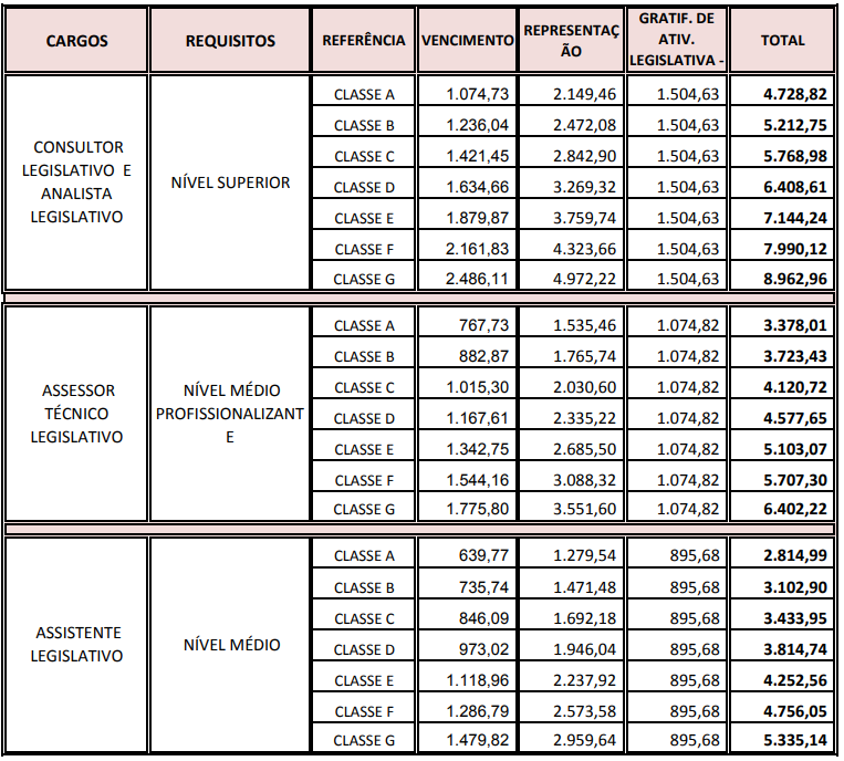 Salários dos cargos da ALPB