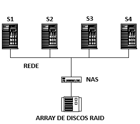 Figura 2 – Exemplo de NAS, estabelecendo a comunicação com 4 servidores e o array de discos RAID.