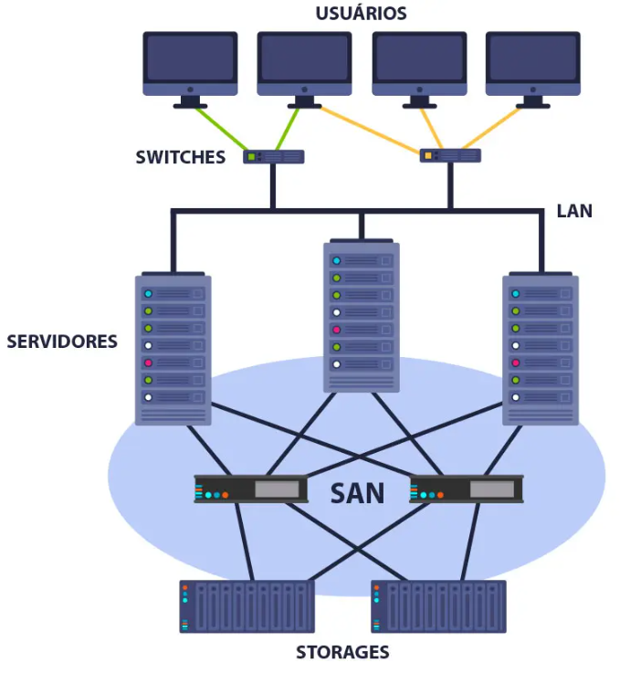 
Figura 3 – Exemplo de SAN, estabelecendo a comunicação entre 3 servidores pertencentes a uma Local Area Network (LAN) e 2 storages internos.