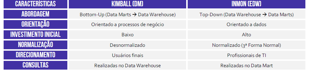 Abordagem em Data Warehouse