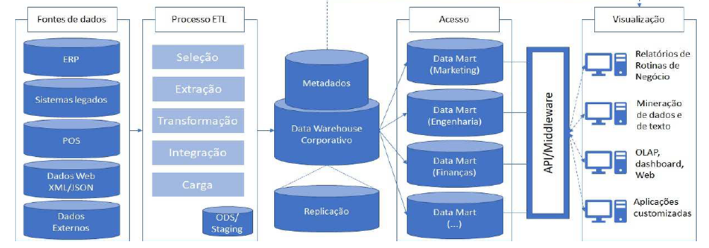 Processo em um Data Warehouse