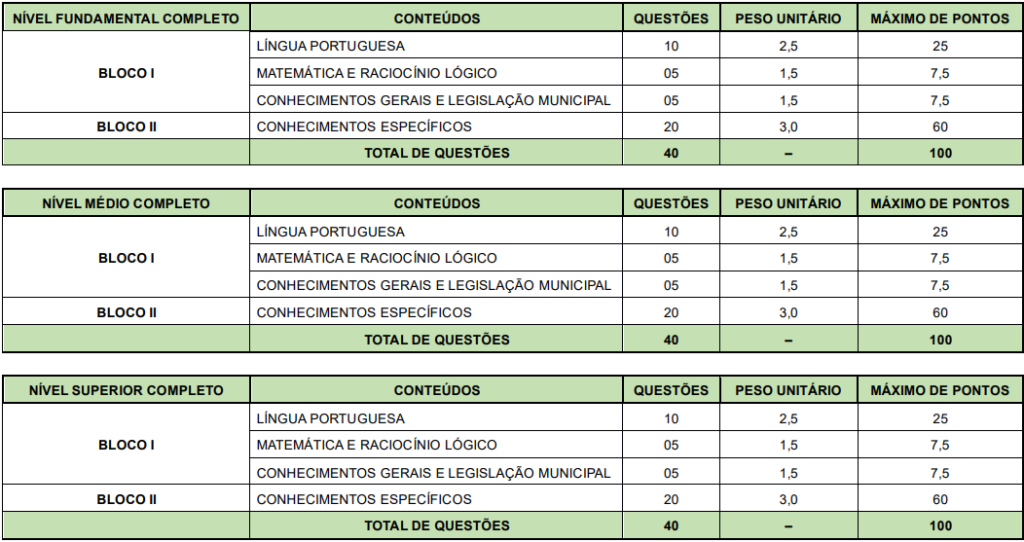 Concurso Jeremoabo: Tabela de detalhes da prova objetiva a todos os níveis de escolaridade