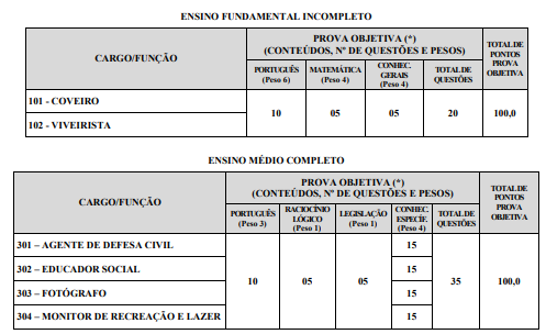 Tabela de detalhes da prova objetiva aos cargos de nível fundamental incompleto e médio completo