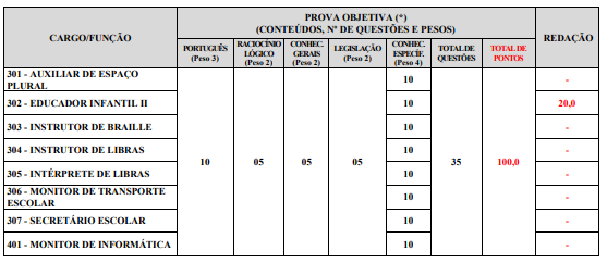 Tabela de detalhes da prova objetiva aos cargos de nível superior