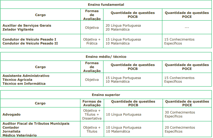 Tabela de detalhes da prova objetiva aos cargos ofertados no edital 01