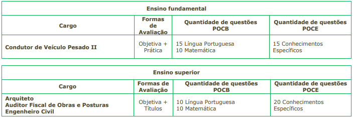 Tabela de detalhes da prova objetiva aos cargos ofertados no edital 02