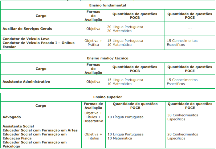 Tabela de detalhes da prova objetiva aos cargos ofertados no edital 03