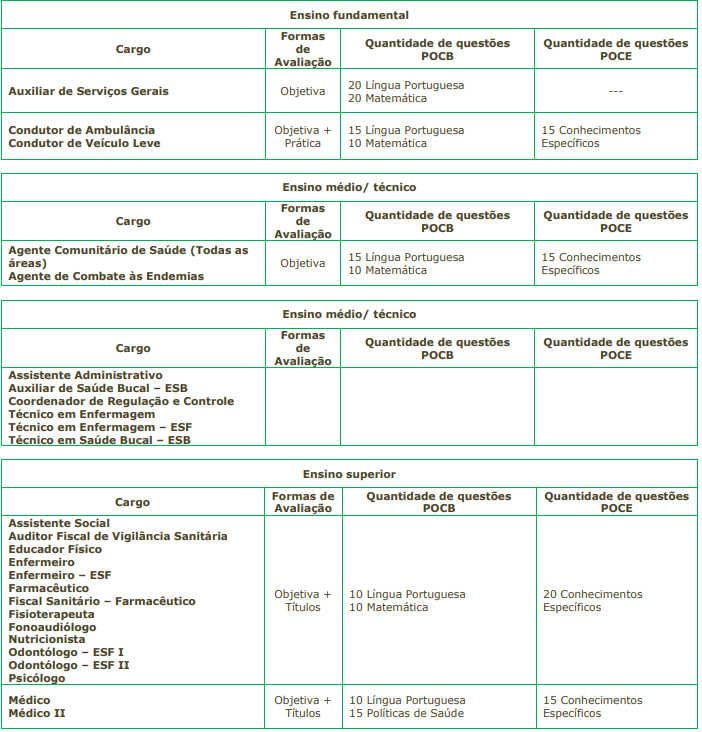 Tabela de detalhes da prova objetiva aos cargos ofertados no edital 05