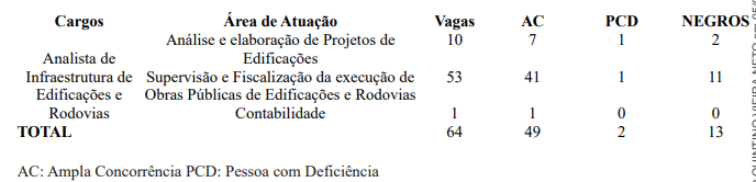 Distribuição das vagas do concurso SOP CE