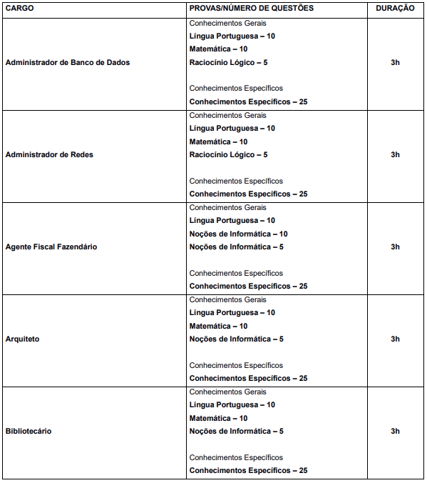 Concurso Piracicaba: Tabela de detalhes da prova objetiva para todos os cargos (edital 03/24)