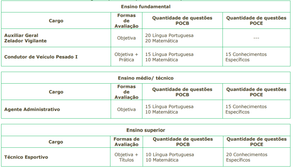 Tabela de detalhes da prova objetiva aos cargos ofertados no edital 06