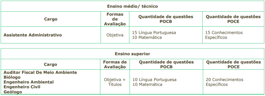 Tabela de detalhes da prova objetiva aos cargos ofertados no edital 07