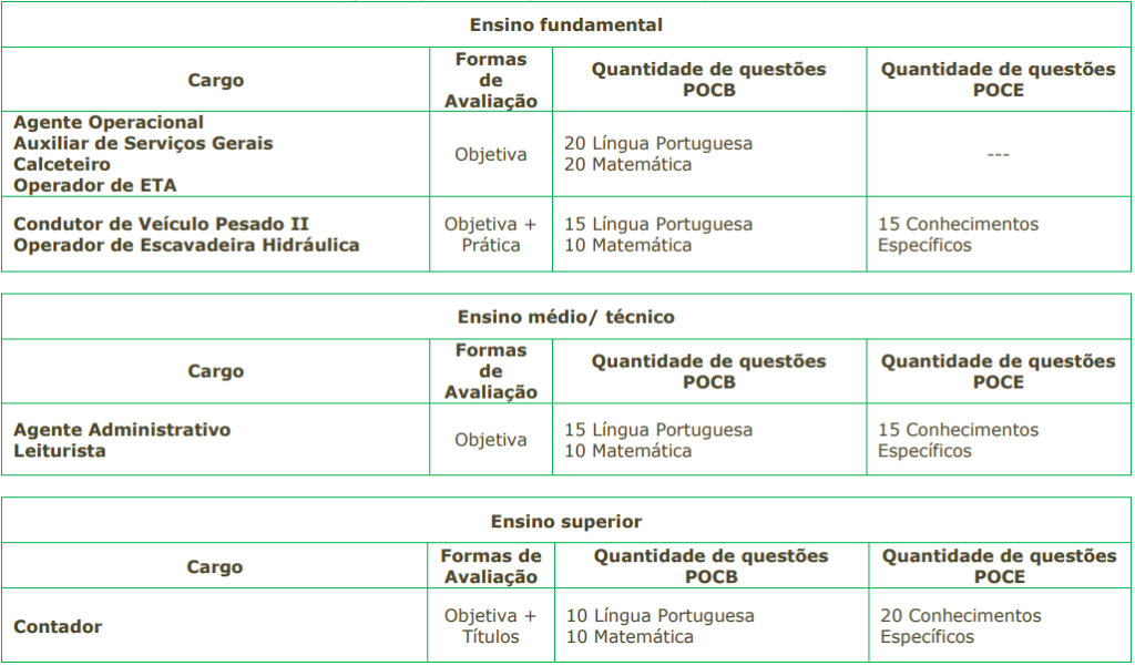 Tabela de detalhes da prova objetiva aos cargos ofertados no edital 08