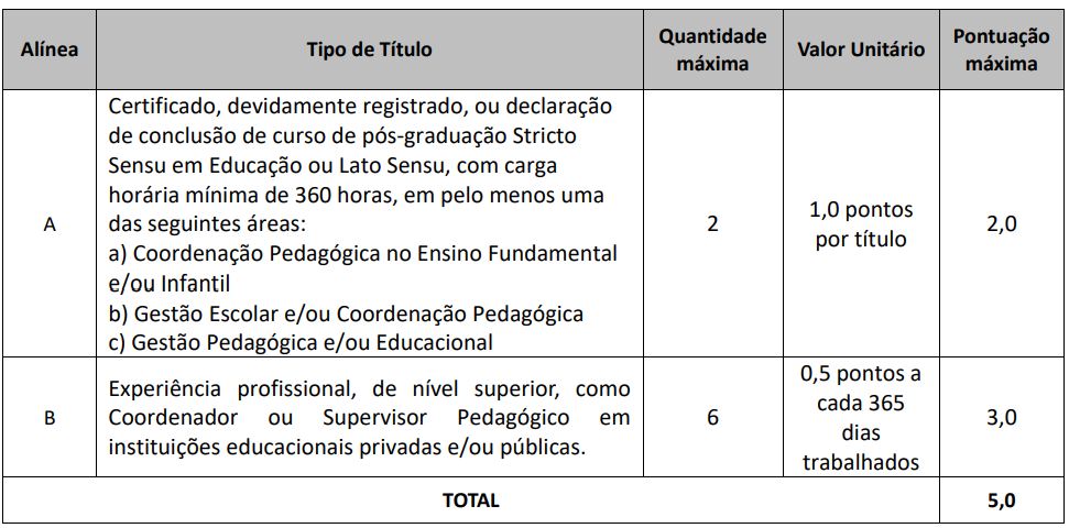 Tabela de atribuição de pontos na avaliação de Títulos para Coordenador Pedagógico