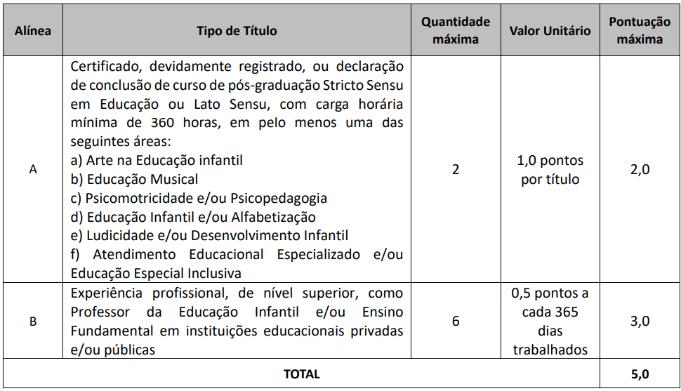 Tabela de atribuição de pontos na avaliação de Títulos para Professor Municipal