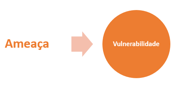 Figura 1 – Contexto de Ameaças (Externas) e Vulnerabilidades (Internas) em uma Aplicação Web.