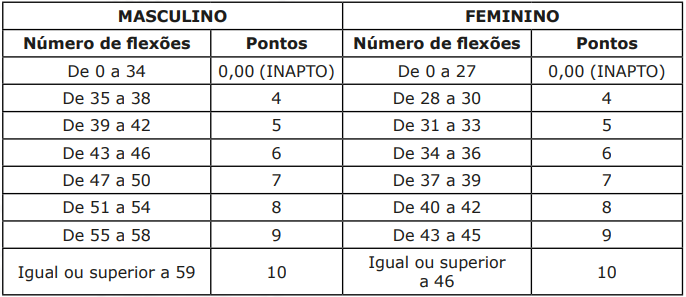 Índices de aprovação no teste físico do concurso Guarda de Vitória