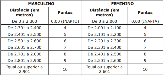 Índices de aprovação no teste físico 