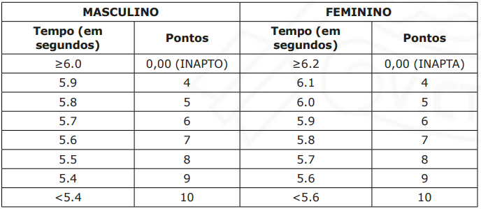 Índices de aprovação no teste físico do concurso Guarda de Vitória