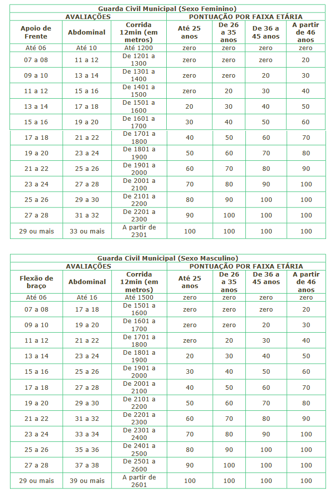 Tabela de pontuação do Teste de Aptidão Física ao cargo de Guarda Civil Municipal