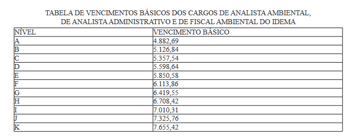Quadro remuneratório aos cargos de Analista Ambiental, Analista Administrativo e Fiscal Ambiental do IDEMA
