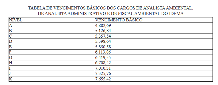 Quadro remuneratório aos cargos de Analista Ambiental, Analista Administrativo e Fiscal Ambiental