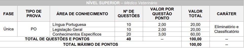 Tabela de detalhes da prova objetiva para nível superior - Médico Veterinário