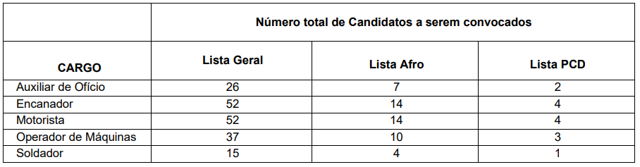 Tabela com a quantidade de candidatos a serem convocados na prova prática