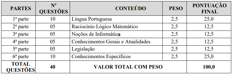 Quadro da prova objetiva do concurso Guarda de Nova Lima