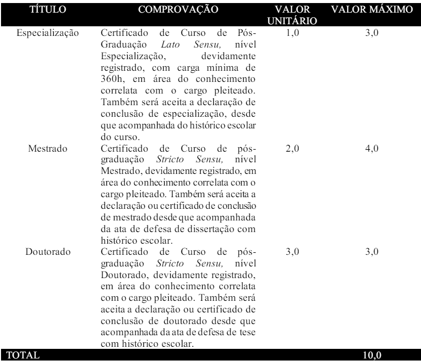 Tabela de atribuição de pontos na avaliação de títulos para os cargos de nível superior