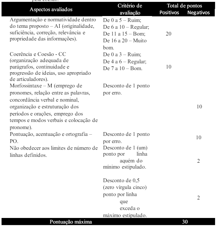 Tabela dos critérios de avaliação da prova discursiva para o cargo de Procurador