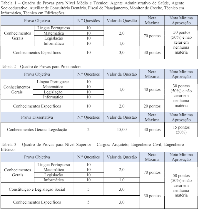Tabela de detalhes das provas objetivas aos níveis médio, técnico e superior