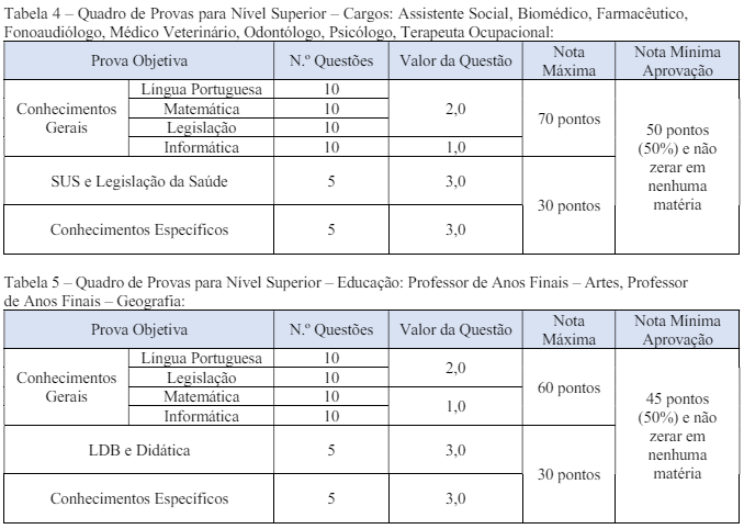 Tabela de detalhes das provas objetivas aos cargos de nível superior