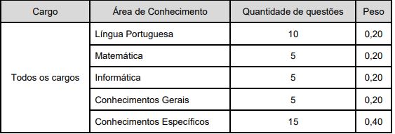 Cargos do Edital 2 - Nível superior: