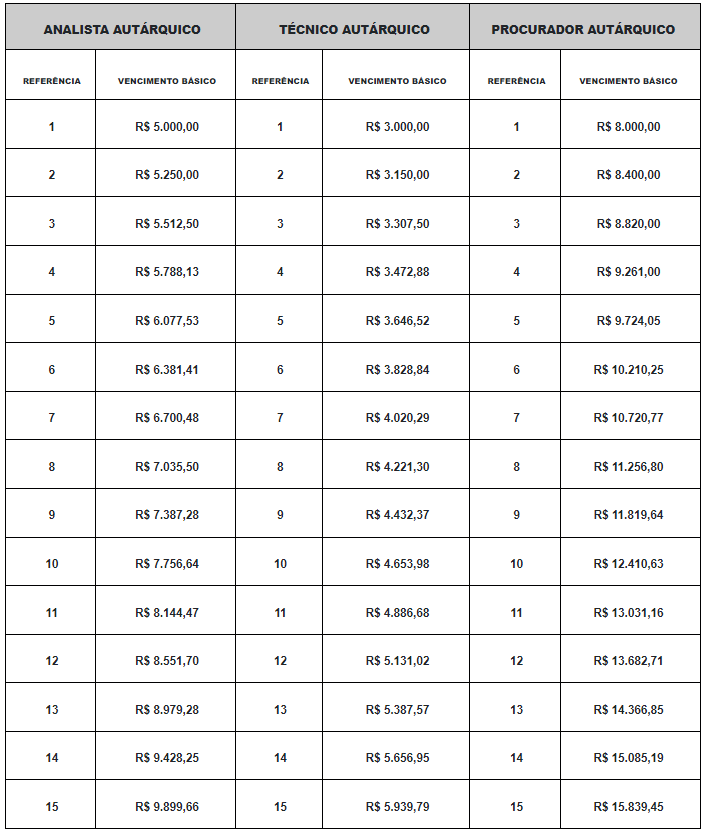 Tabela remuneratória aos cargos criados no IPAM 