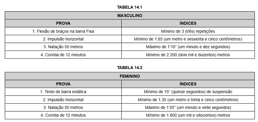 Índices da avaliação de capacidade física do edital politec pe