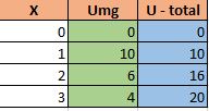 tabela de utilidade total e marginal