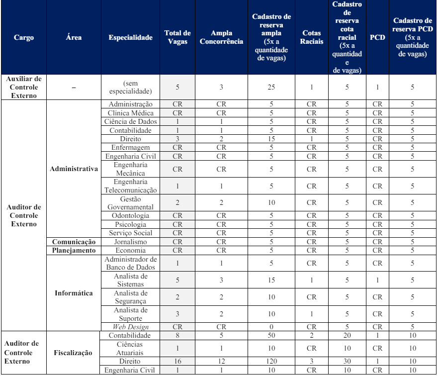 Tabela com distribuição das vagas e cargos  do edital TCE PA