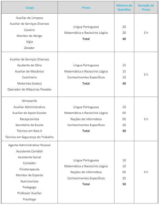 Tabela de disciplinas, duração da prova e número de questões aos demais cargos