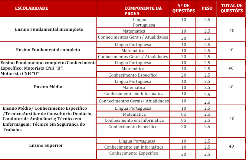 Tabela de detalhes da prova objetiva a todos os cargos ofertados no edital 01