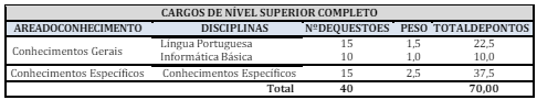 tabelas da prova objetiva do concurso São Domingos do Capim