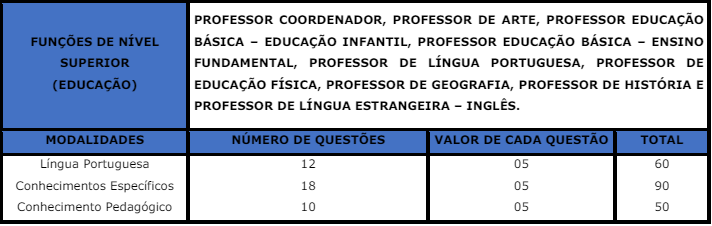 Tabela de detalhes da prova objetiva para os cargos de nível superior (Educação)