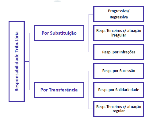 Responsabilidade Tributária para Sefaz-SP