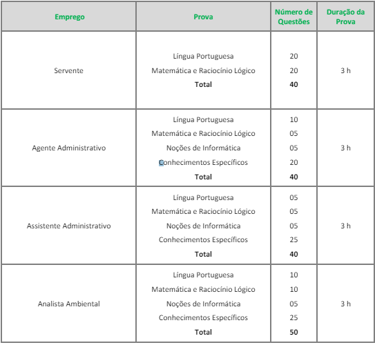 Tabela de detalhes da prova objetiva aos cargos do edital do concurso CISBRA