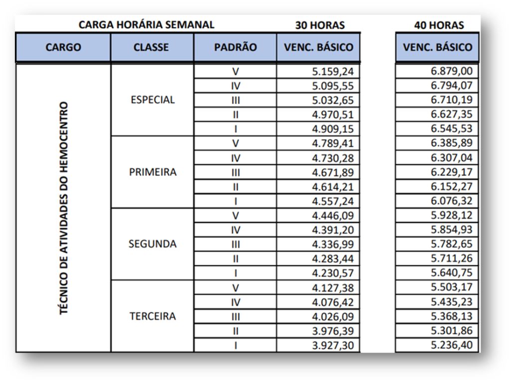 Tabela salarial de Técnico do Hemocentro DF