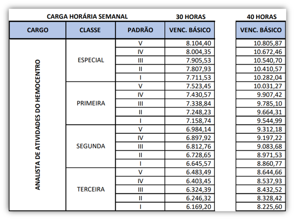 Tabela salarial de Analista do Hemocentro DF
