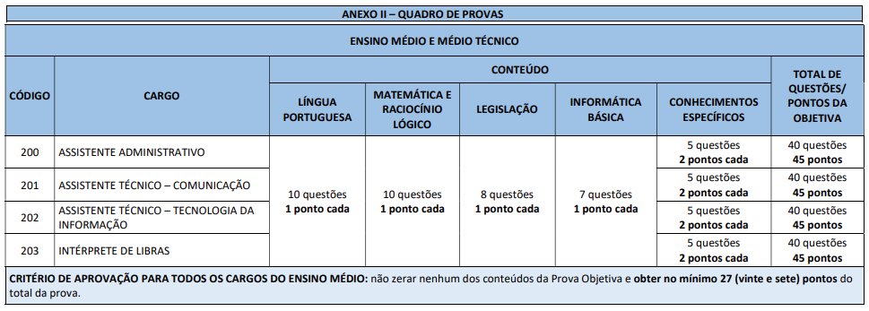 Quadro de provas para o concurso da Câmara Municipal de Sete Lagoas, Minas Gerais, destinado a cargos de nível médio e técnico.