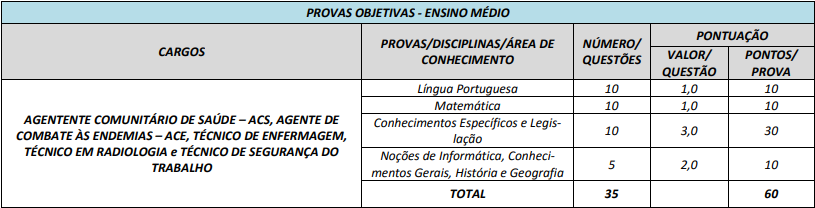 Tabela de detalhes da prova objetiva aos cargos de nível médio